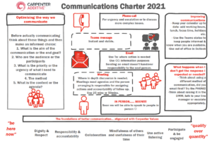 COMMUNICATIONS FLOW CHART