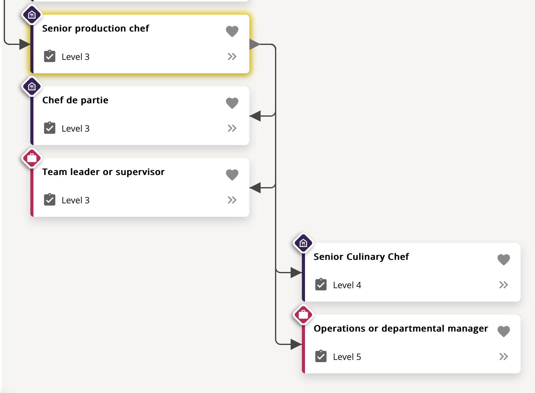 Diagram showing different qualifications and how they are linked
